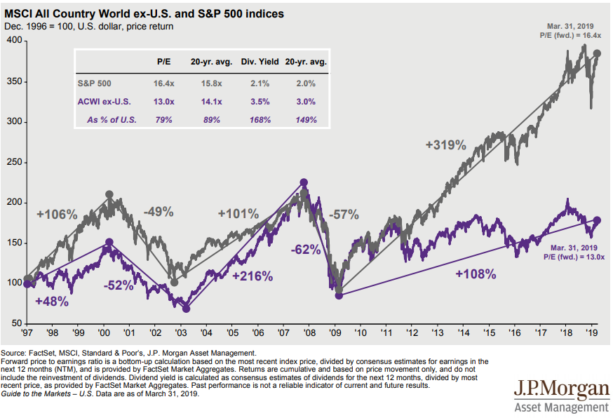 MSCI All country world exU.S. and S&P 500 indices Your Personal CFO Bourbon Financial